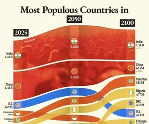 中国人口预测:  2050年12.6亿  2100年6.33亿