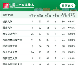 陕西高校这些专业，排名全国第一