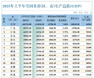 2025年上半年全國省市自治區(qū)GDP排名