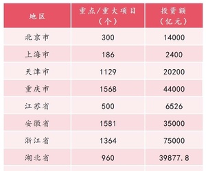 基建狂潮將至  總投資57萬(wàn)億  重點(diǎn)項(xiàng)目超1.9萬(wàn)個(gè)  陜西616個(gè)項(xiàng)目總投資2.8萬(wàn)億