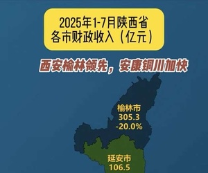 全省1-7月份財(cái)政收入1939.3億元  增幅下降7.6%