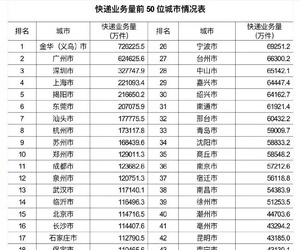 前5月我国邮政寄递业务量超860亿件