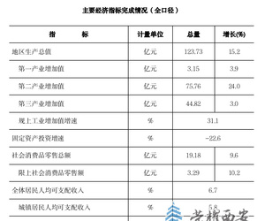鄠邑区第一季度GDP123亿，名义超30%，全年有望突破700亿大关。