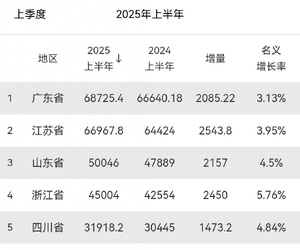 最新排名来了，看陕西几何