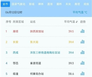 截止中午12点，西安市最热的地方在三桥!