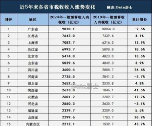从2024年陕西和四川重庆的GDP和税收数据来看，川渝两省GDP注水太大了！！！！