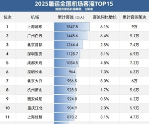 西安機(jī)場沖入2025年民航暑運客流十強(qiáng)