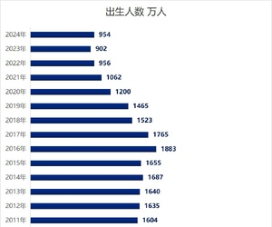 历年出生人口一览（49——24）