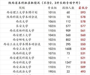 2025陜西部分雙非投檔線！