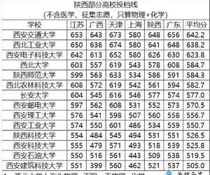 2025年高考錄取分?jǐn)?shù)線～西安建筑科技大學(xué)墊底！