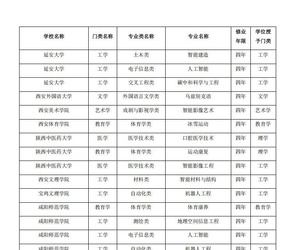 《关于2025年度省属普通高校本科专业省级评议拟通过名单的公示》