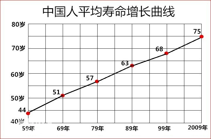 中国人的平均寿命.JPG