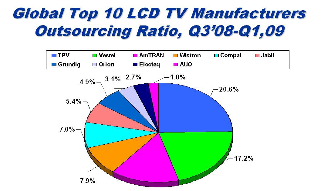 top 10 LCD TV manufacturers.JPG
