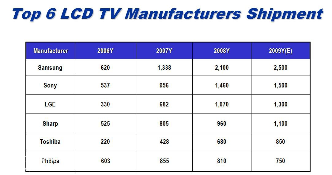 TOP6 lcd TV MANUFACTURERS SHIPMENT.JPG