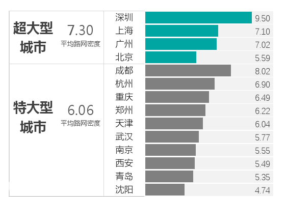 中国主要城市道路网密度监测报告_000013.png