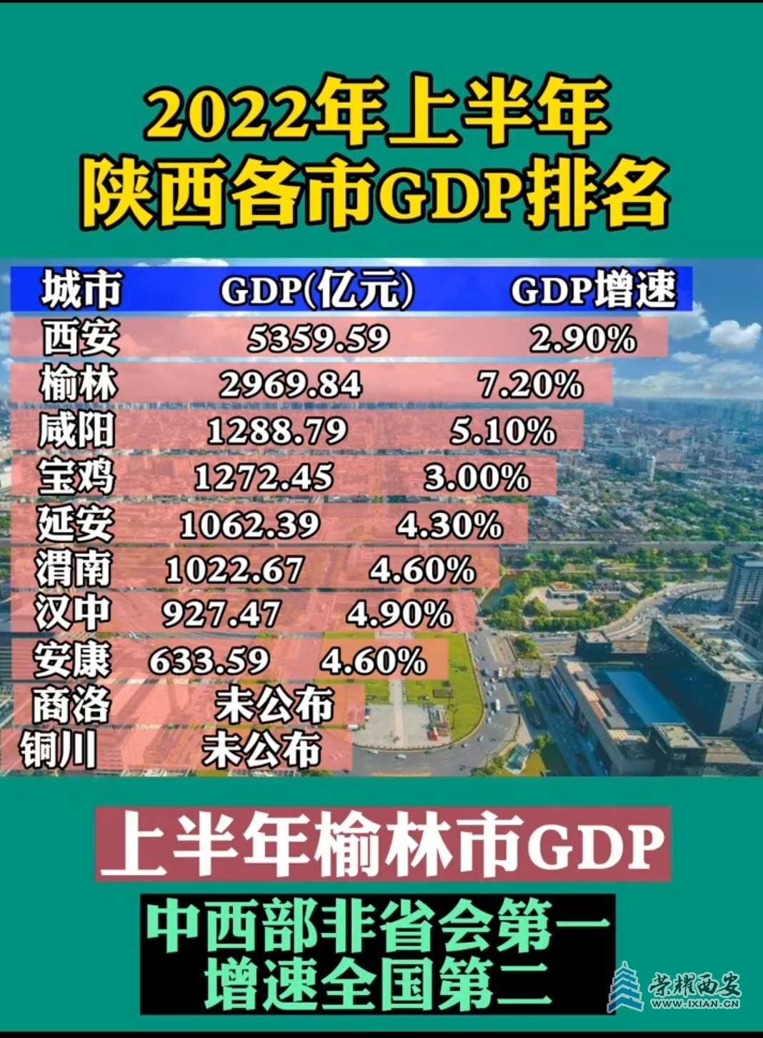 2022年陕西各城市gdp排名 