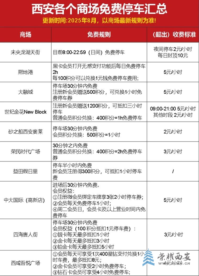 西安商场免费停车全攻略🅿️（8月更新_2_西安本地宝_来自小红书网页版.jpg
