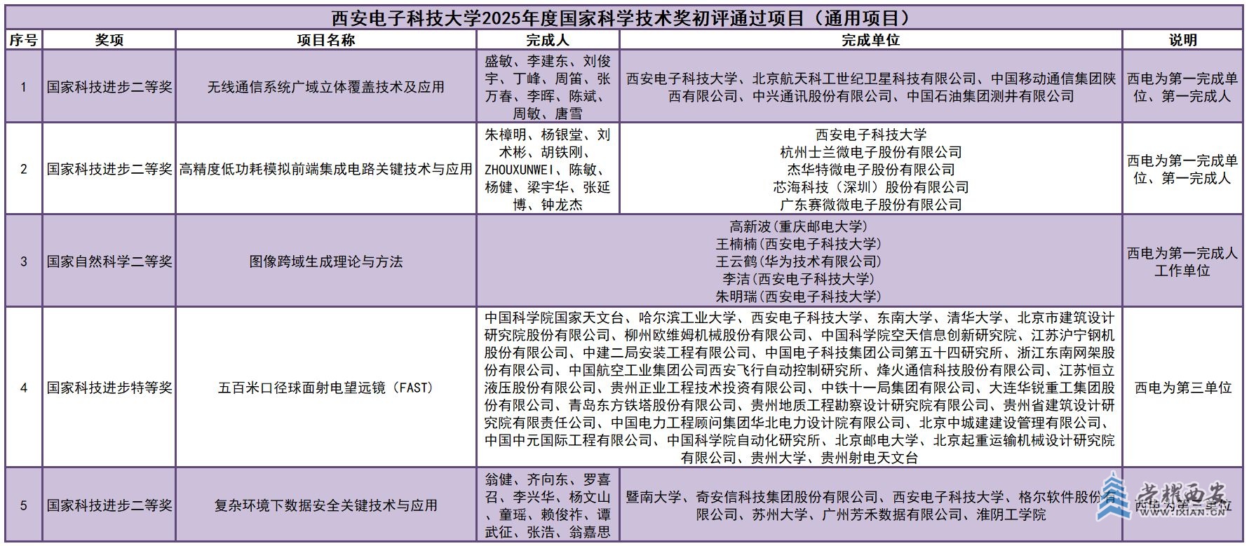 西电2025年国家奖.jpg