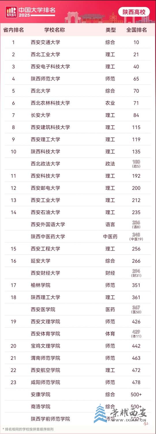 陜西高校排名