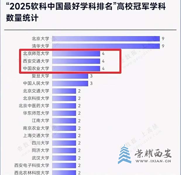 西安交大緊隨清華北大 并列全國第三