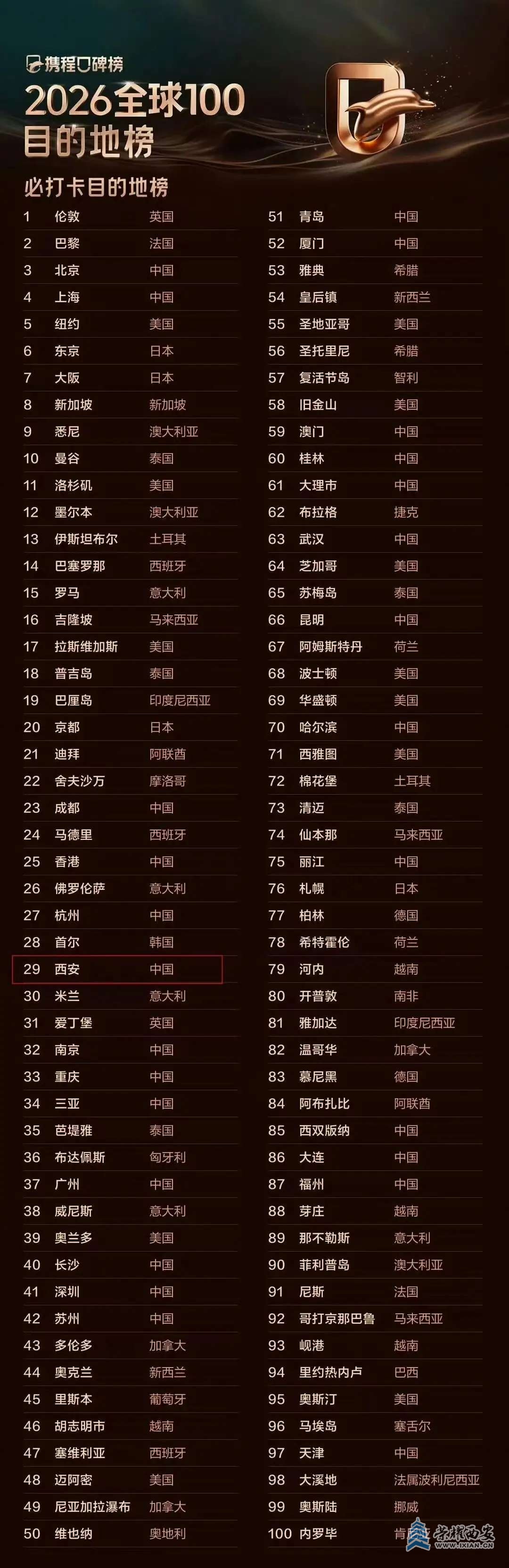西安上榜全球2026目的地100强29位