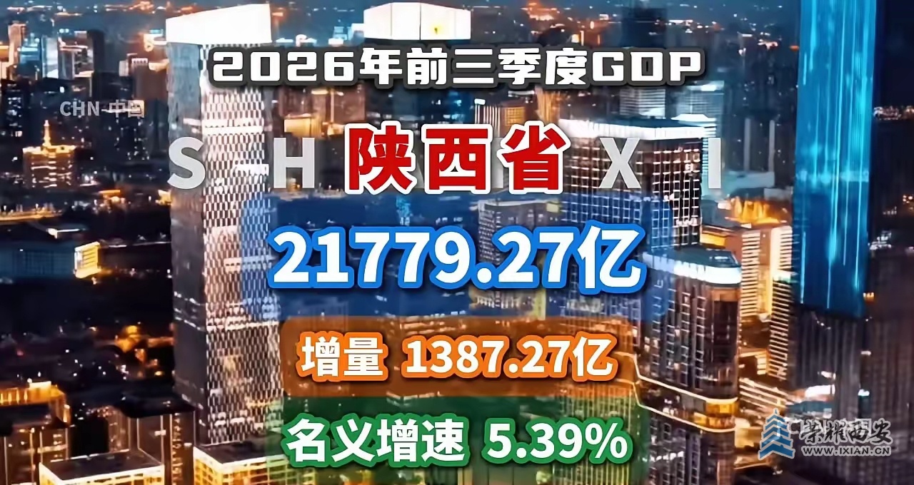 陕西2026前三季度GDP数据公布，27119.27亿元、同比增长4.1%